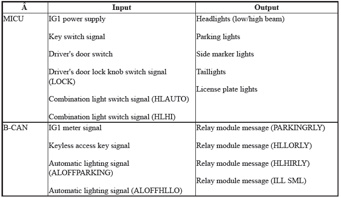 Integrated Control Systems